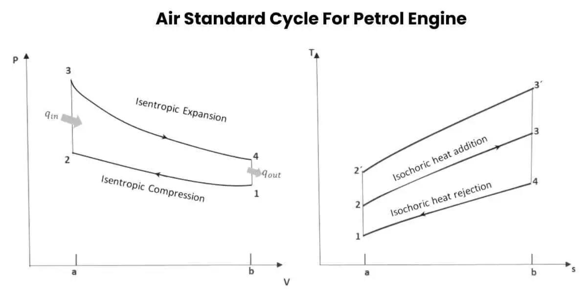 air standard cycle for petrol engine