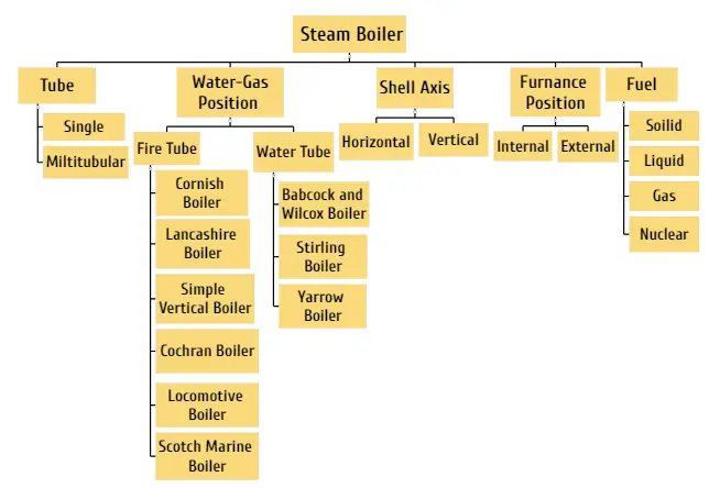 classification of steam boiler