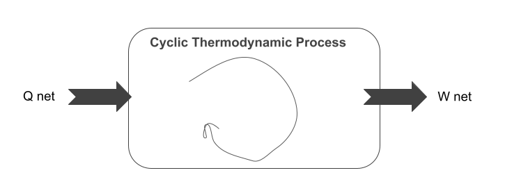 Cyclic Thermodynamic Process
