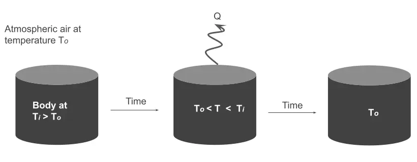 Heat transfer in diagram