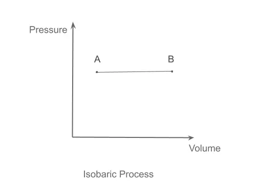 Isobaric Process