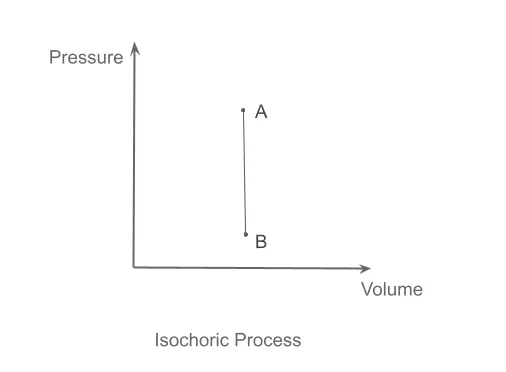 Isochoric Process
