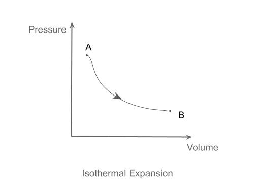 Isothermal Expansion