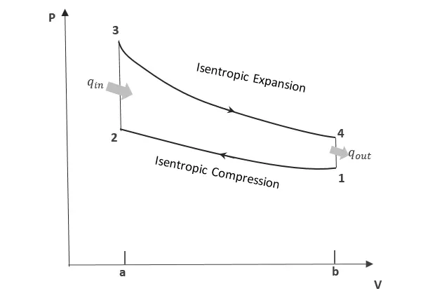 PV Diagram of Otto Cycle