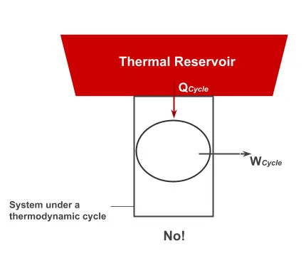 Thermodynamic Cyclic process