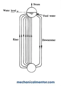 water tube boilers