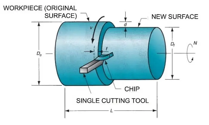 axis of rotation of the clamped workpiece