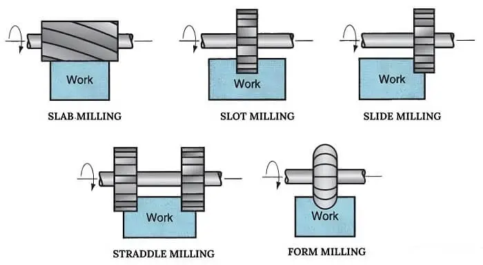 Forms of Peripheral Milling