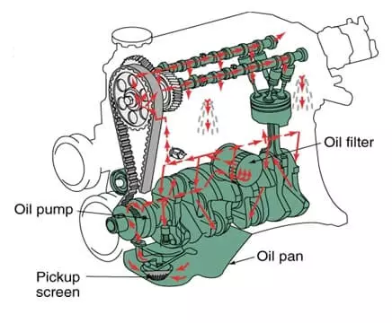 Image of Car Lubrication System