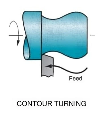 image of contour turning
