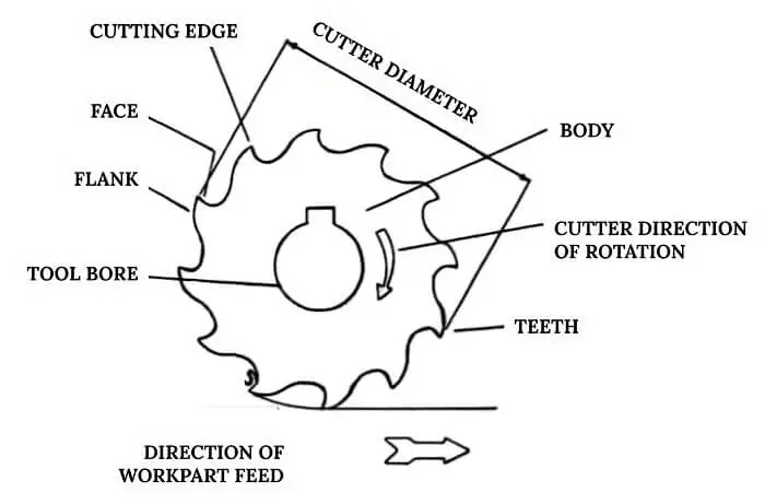 image of milling cutter
