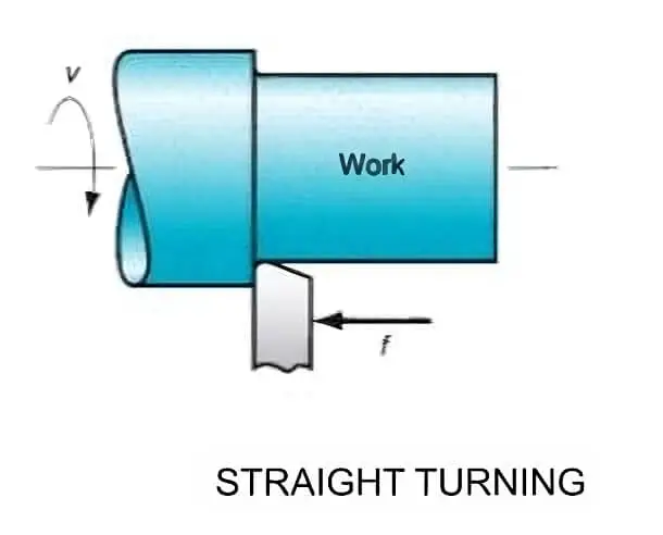 image of straight turning process
