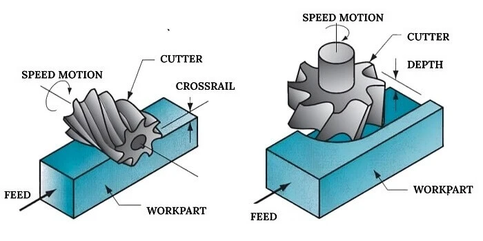 Image of types of milling