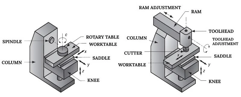 universal type ram type milling machine