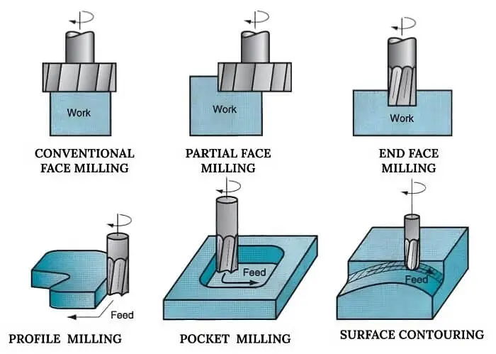 various forms of face milling