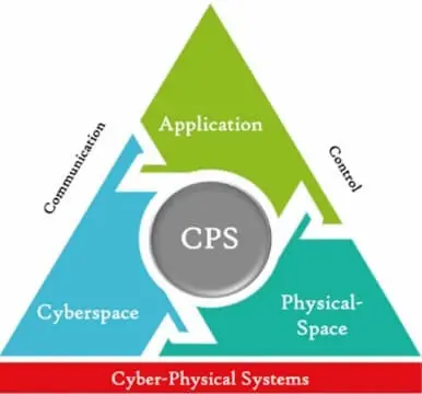 cyber physical system