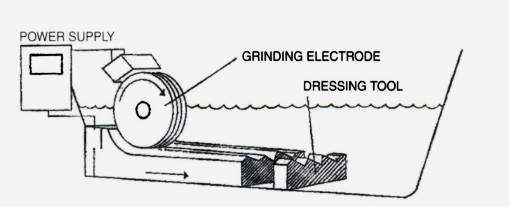 grinding electrode in edm