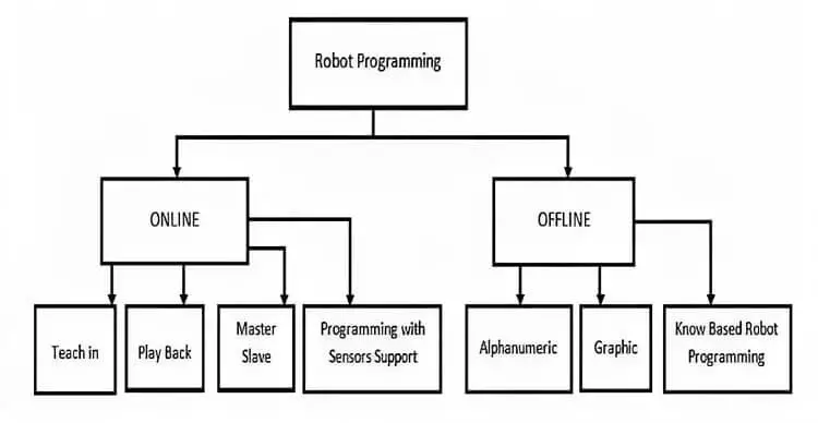 online and offline methods used in programming