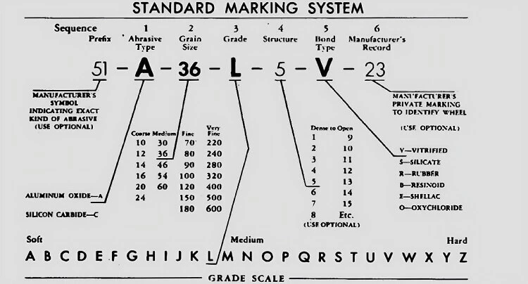 standard marking system for grinding wheels