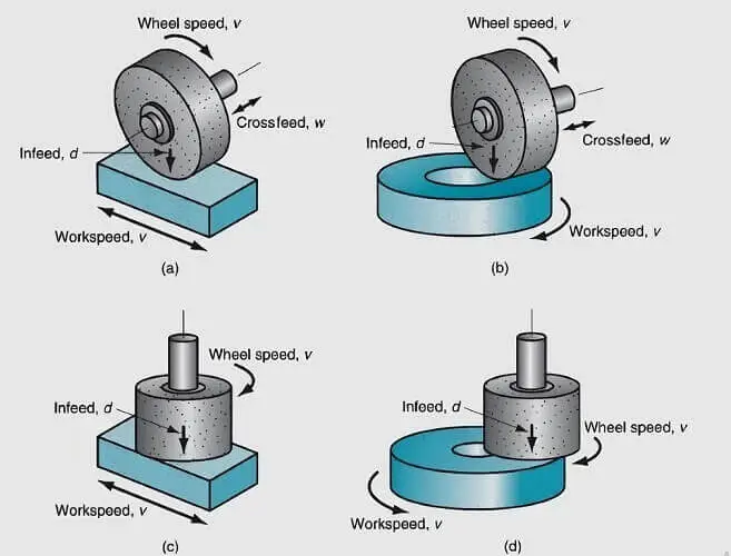 types of surface grinding