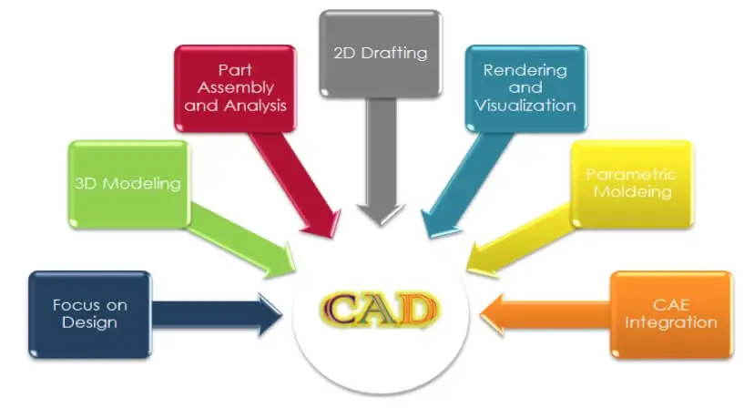 benefits of cad