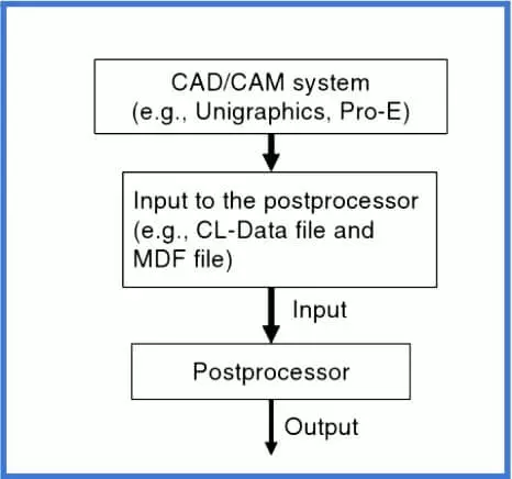 cad cam system