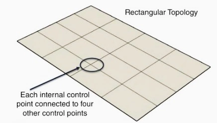 rectangular topology