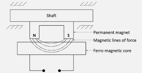 rotation of shaft