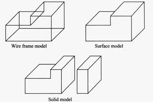 types of geometric moldeing