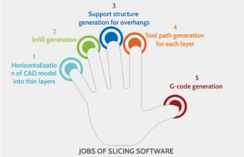 jobs of slicing software