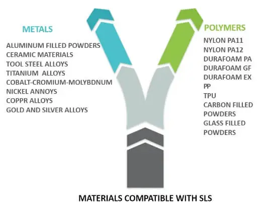 materials compatible with sls