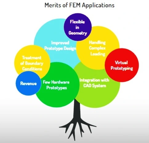 merits of fem applications