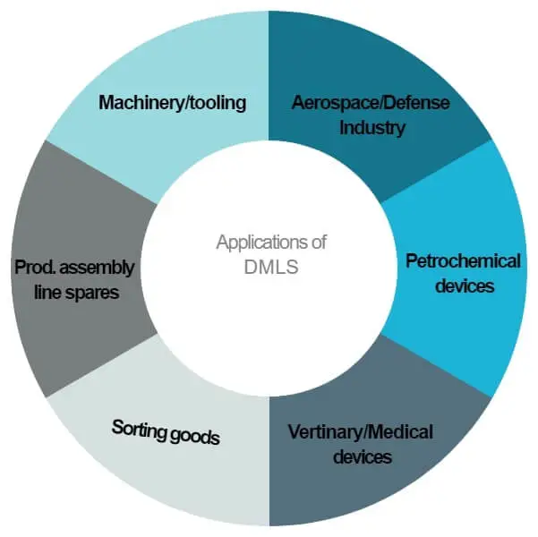 applications of dmls